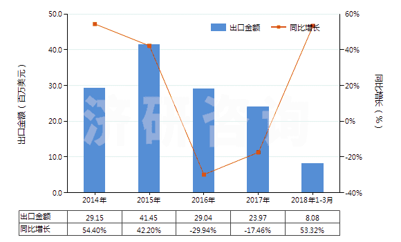2014-2018年3月中國(guó)商品碳酸銨及其他銨的碳酸鹽(HS28369940)出口總額及增速統(tǒng)計(jì)